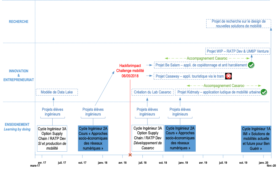 Collaboration RATP Dev