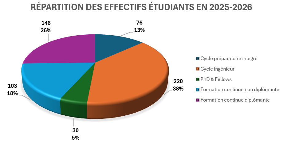 effectifs emines 2025 2026 BIS